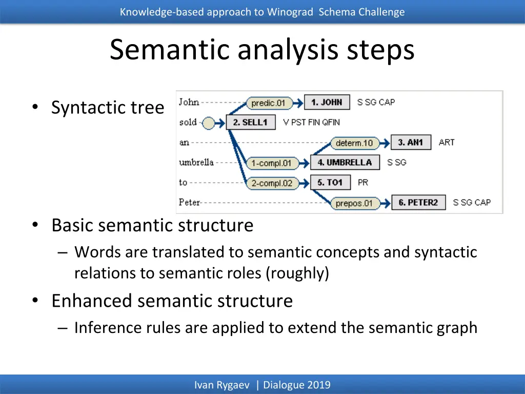 knowledge based approach to winograd schema 22