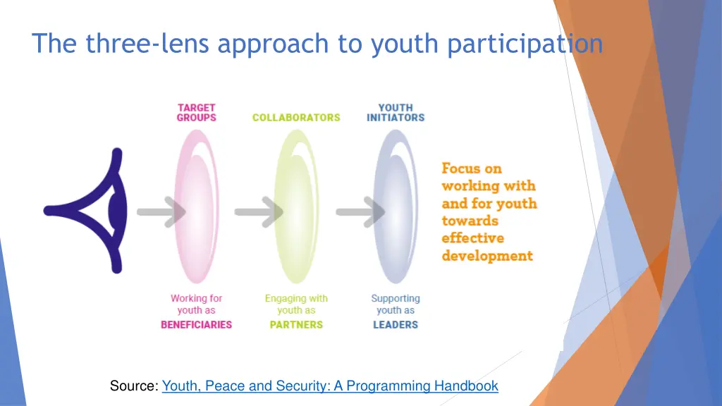 the three lens approach to youth participation