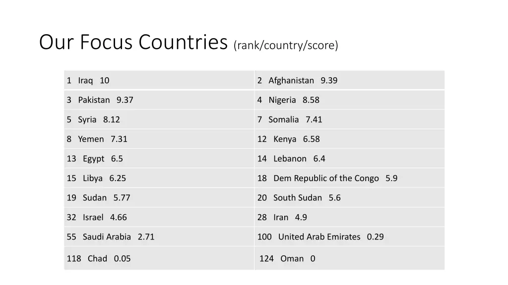 our focus countries rank country score