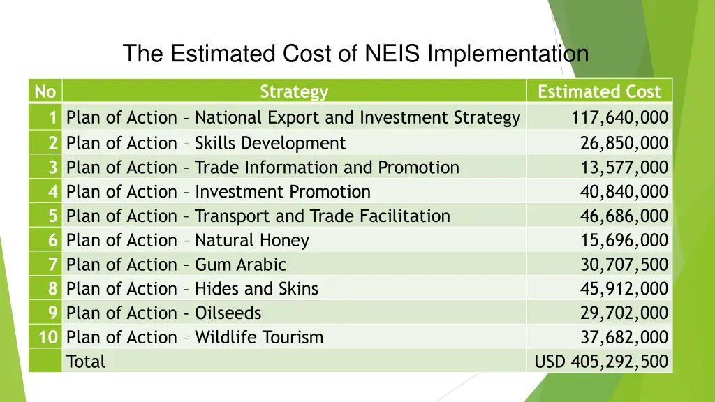 the estimated cost of neis implementation