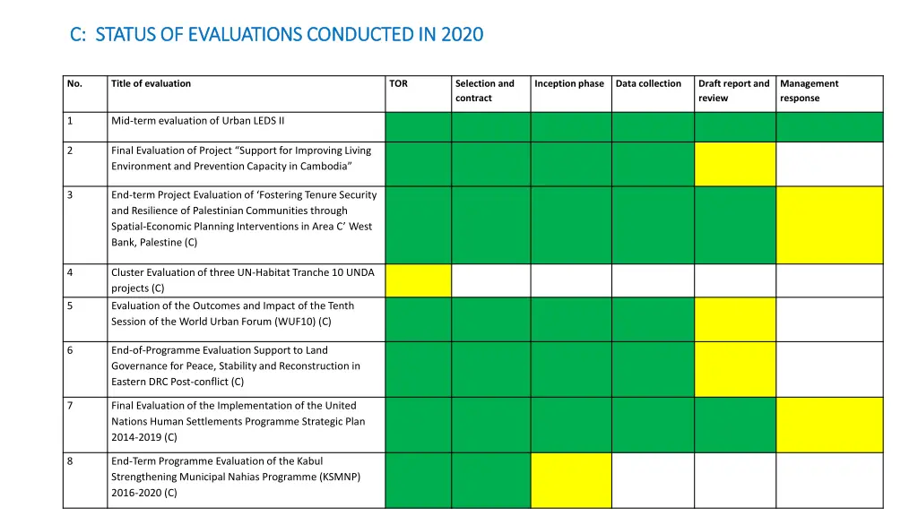 c status of evaluations conducted in 2020