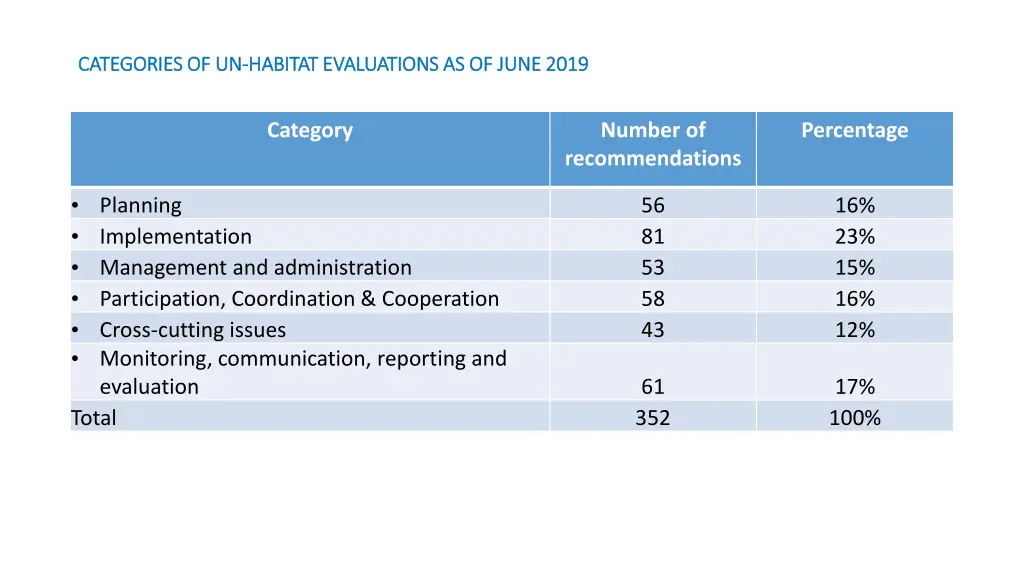 categories of un categories of un habitat