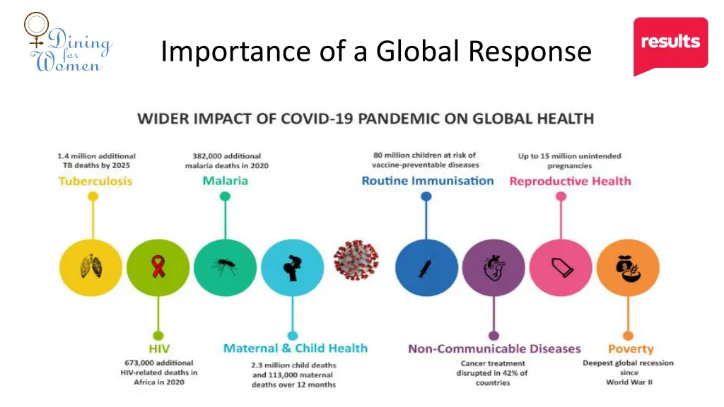 importance of a global response 1