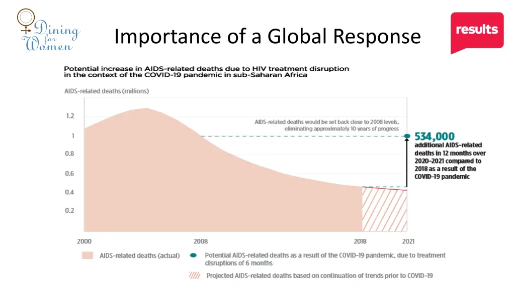 importance of a global response 2