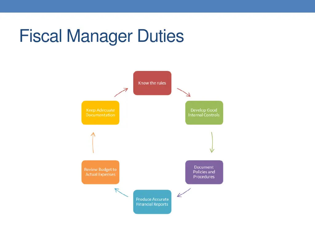 fiscal manager duties