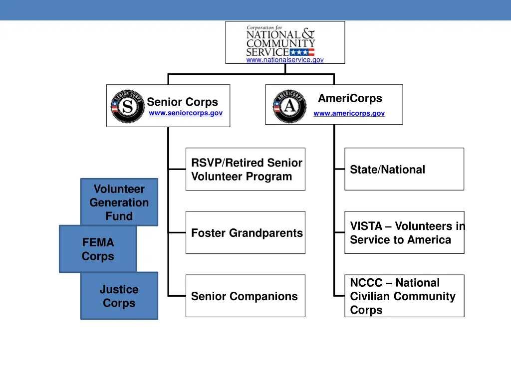 www nationalservice gov