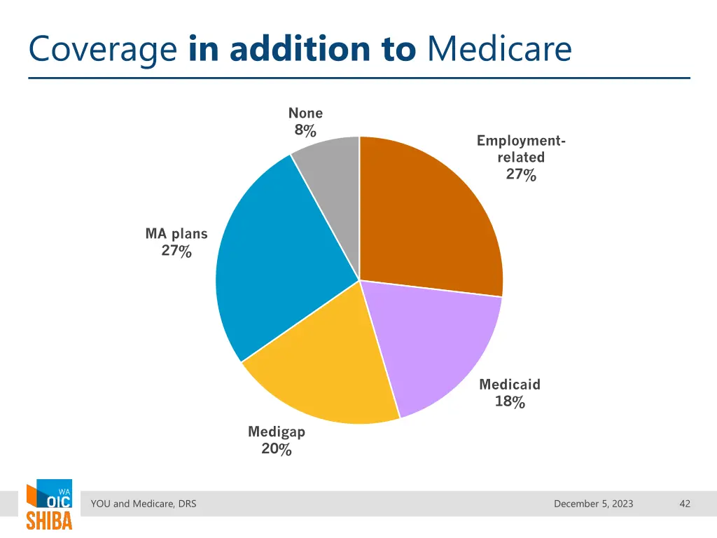 coverage in addition to medicare