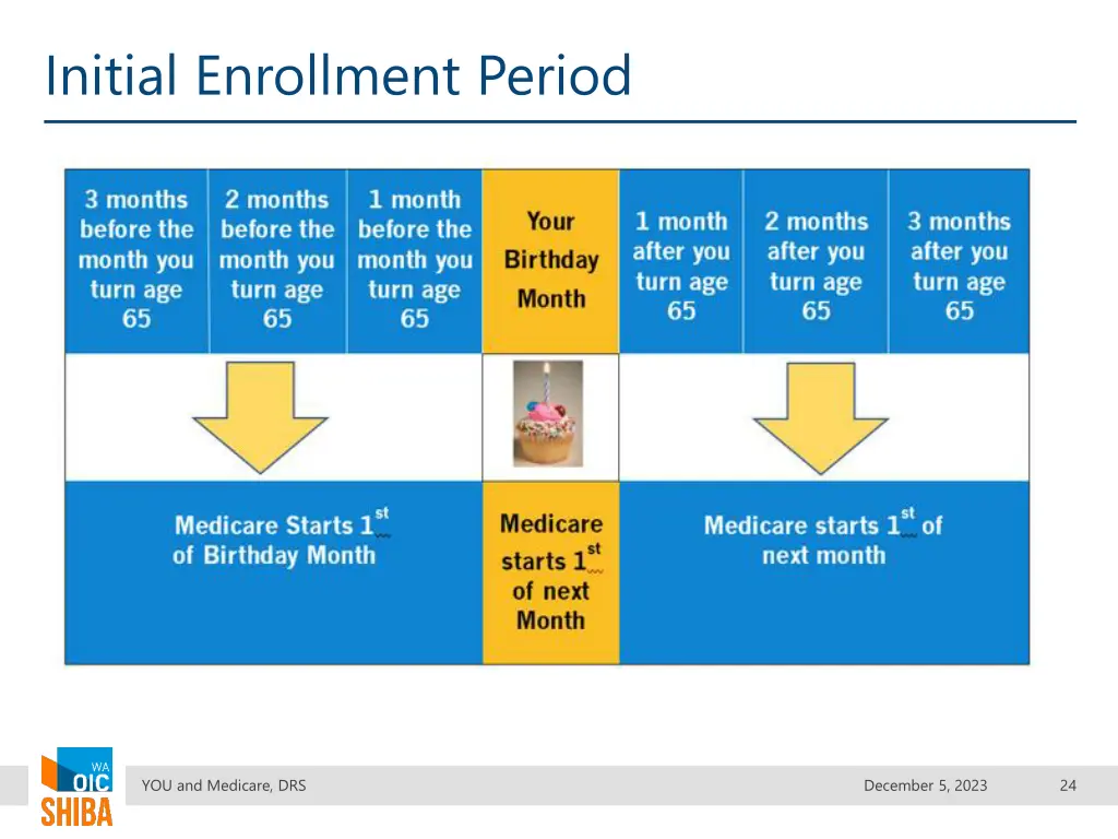 initial enrollment period 1