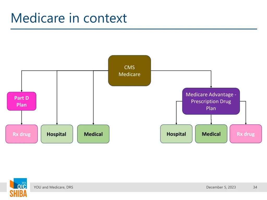 medicare in context