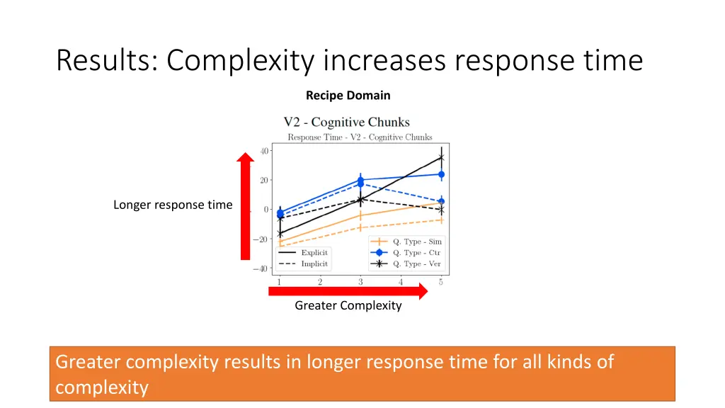 results complexity increases response time