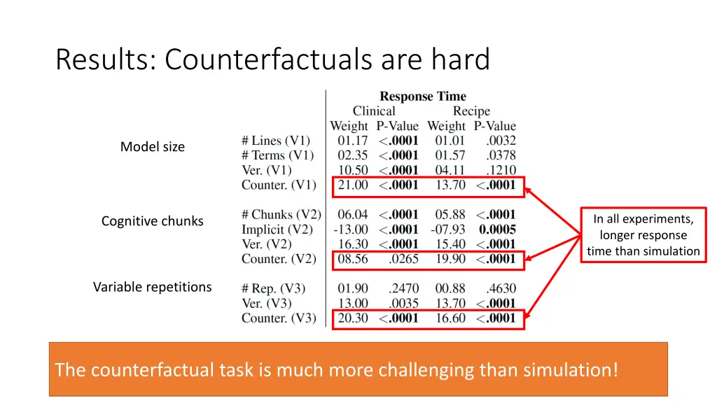 results counterfactuals are hard