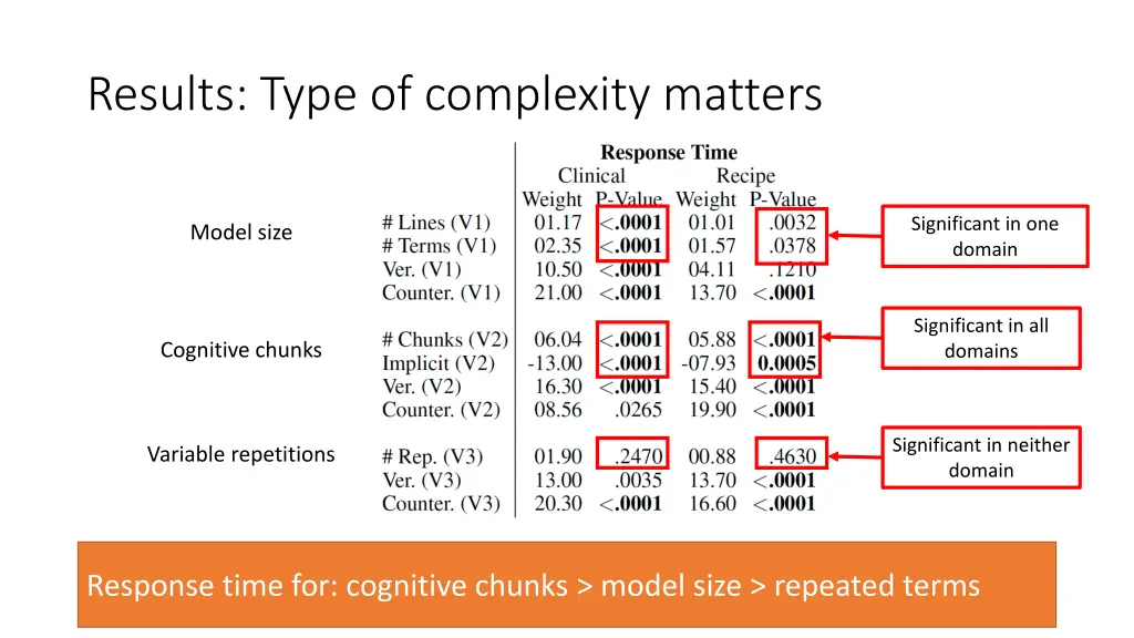 results type of complexity matters