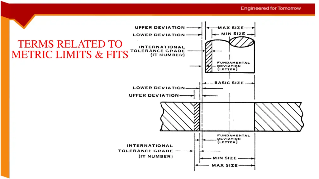 terms related to metric limits fits