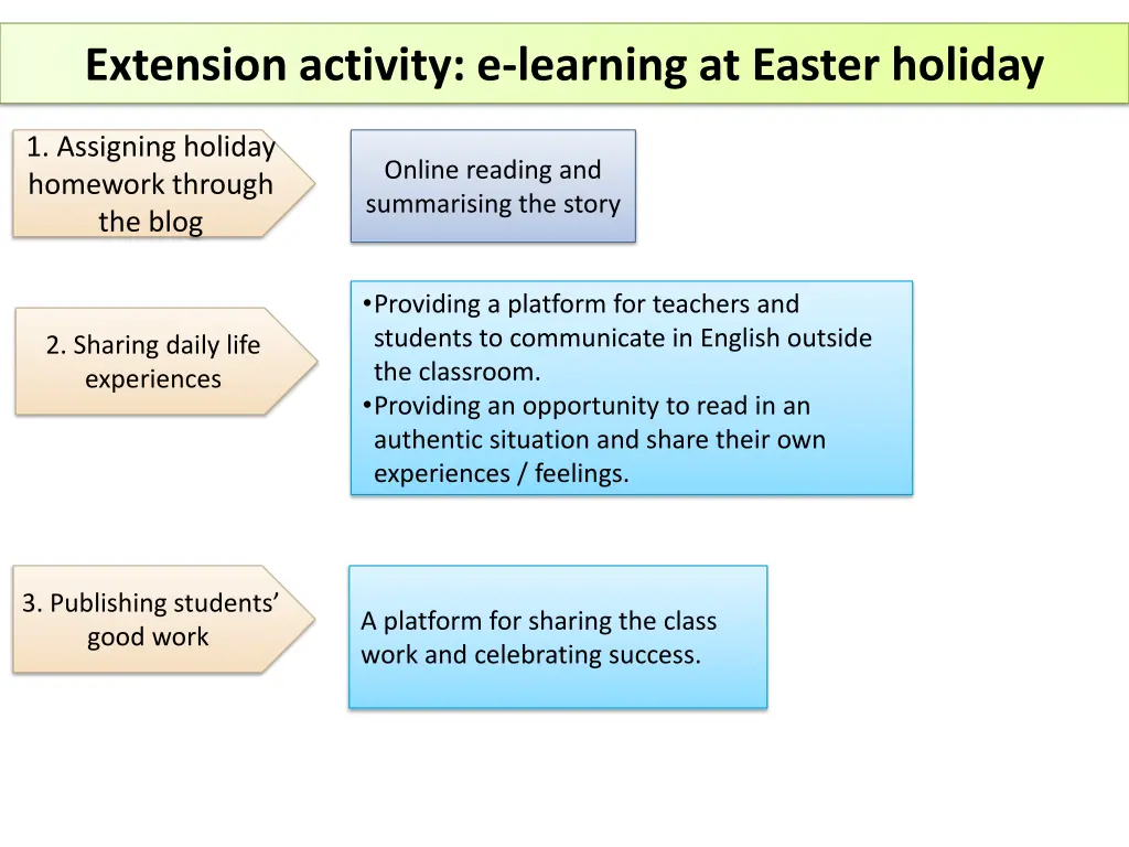 extension activity e learning at easter holiday