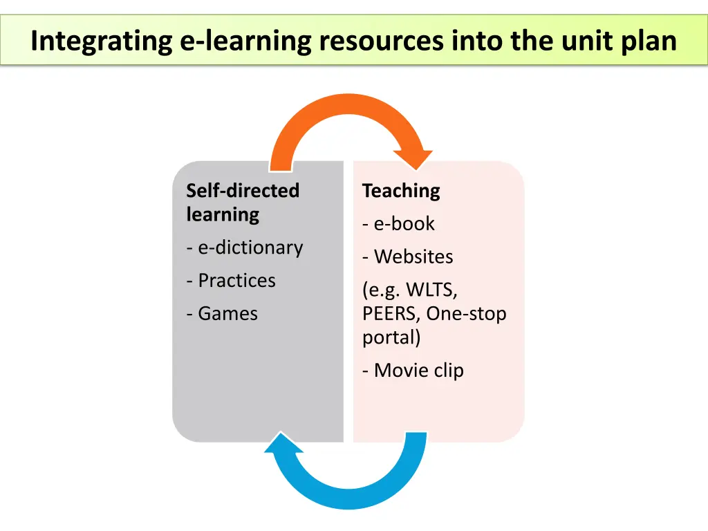 integrating e learning resources into the unit 1