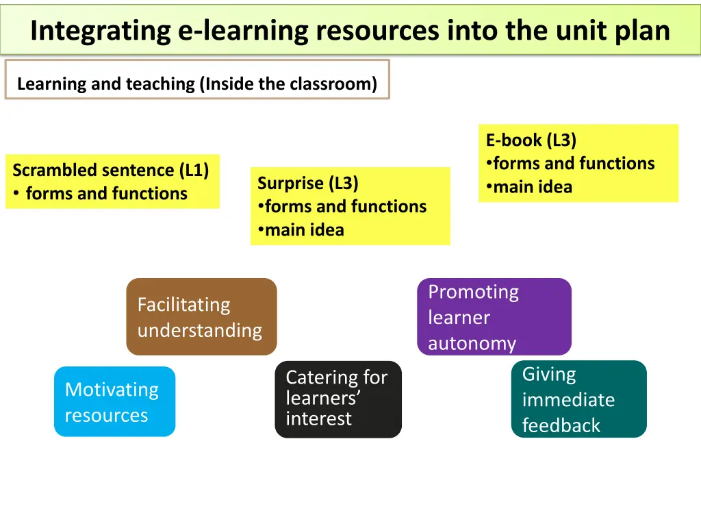 integrating e learning resources into the unit 2