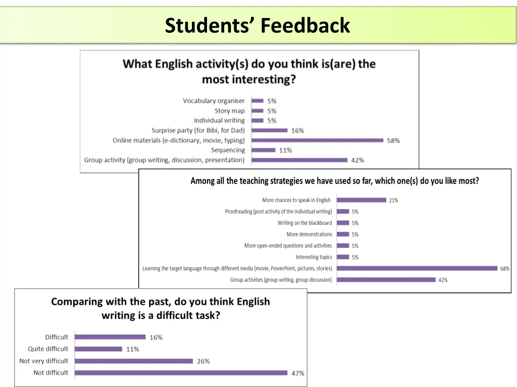 students feedback