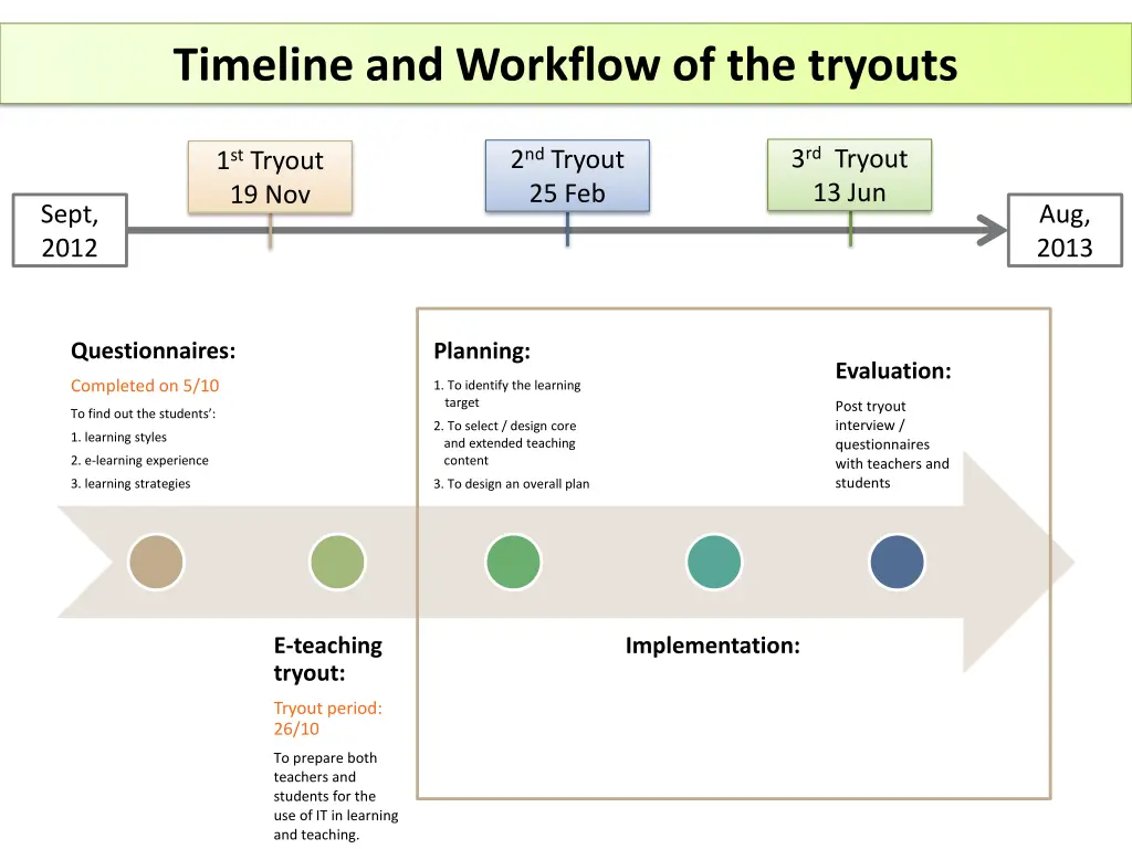 timeline and workflow of the tryouts