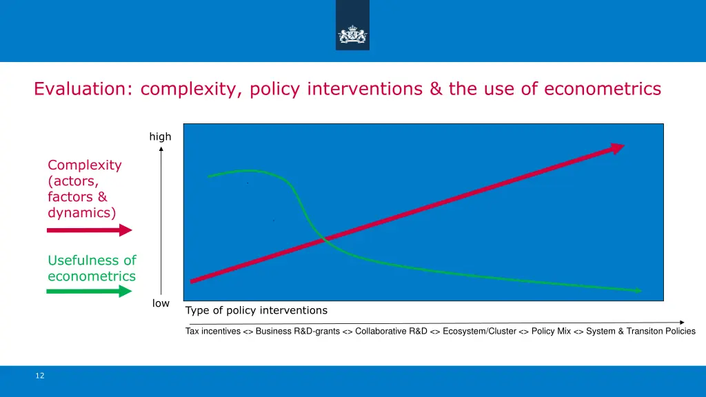 evaluation complexity policy interventions