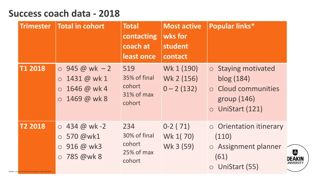 success coach data 2018 trimester total in cohort