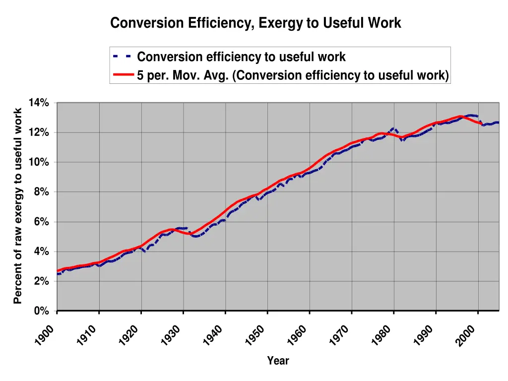 conversion efficiency exergy to useful work