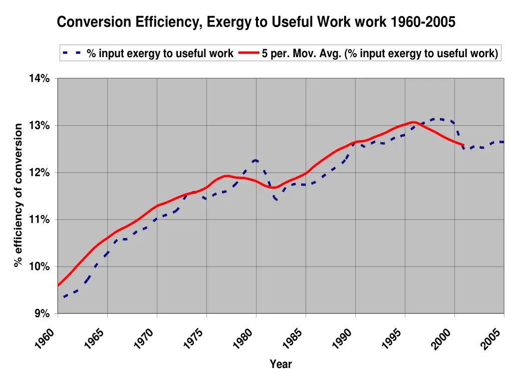 conversion efficiency exergy to useful work work