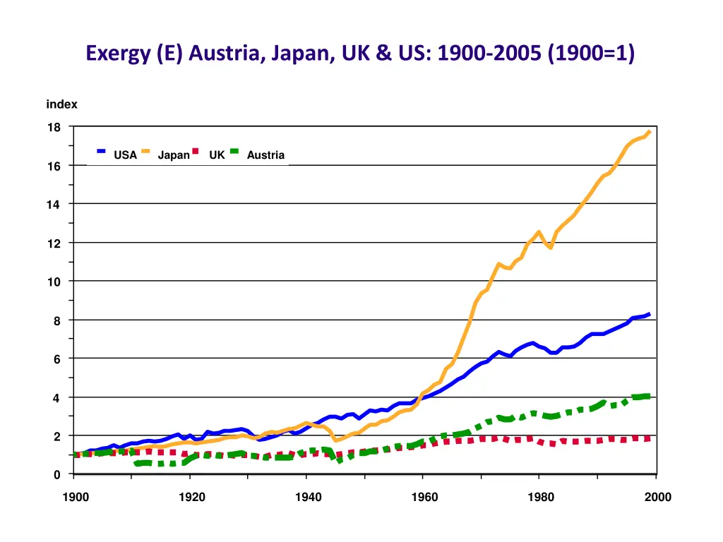 exergy e austria japan uk us 1900 2005 1900 1