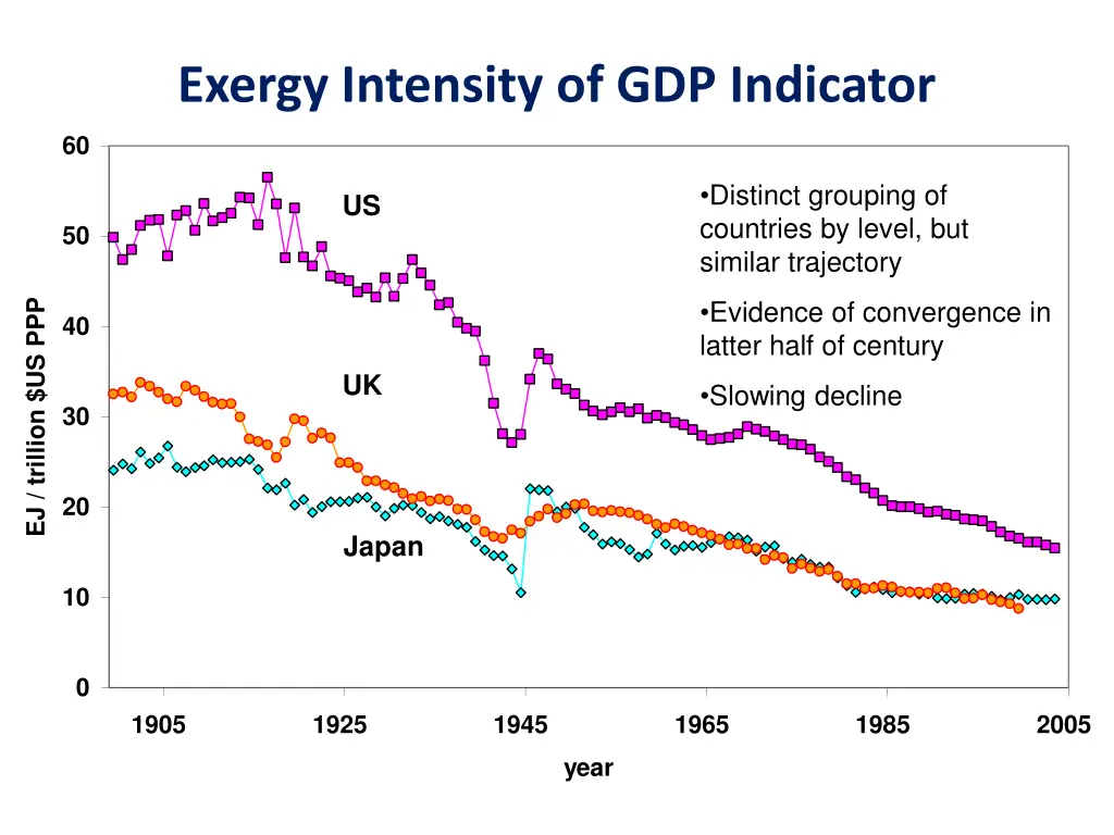 exergy intensity of gdp indicator