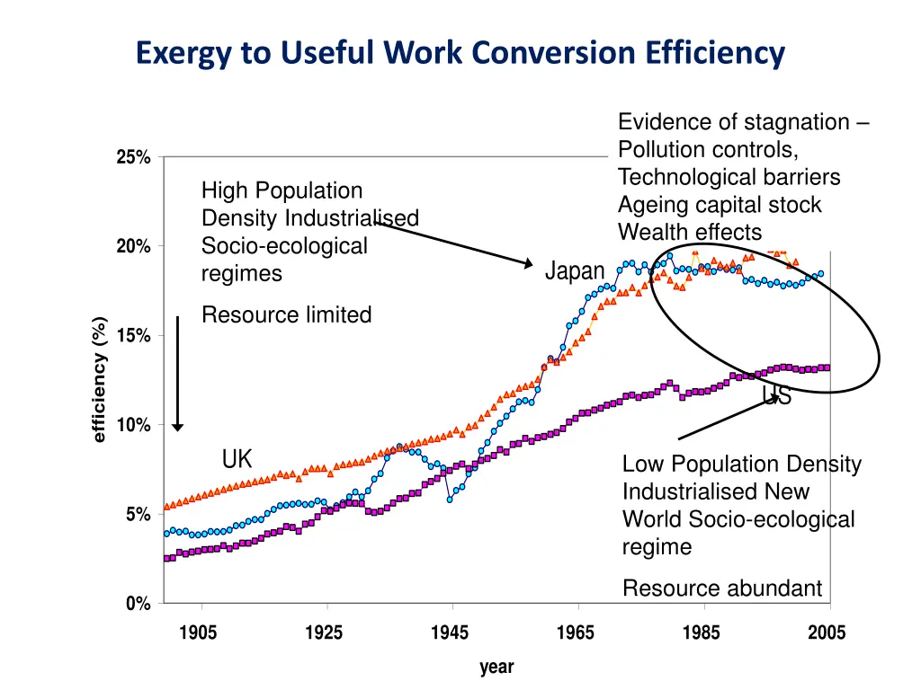 exergy to useful work conversion efficiency