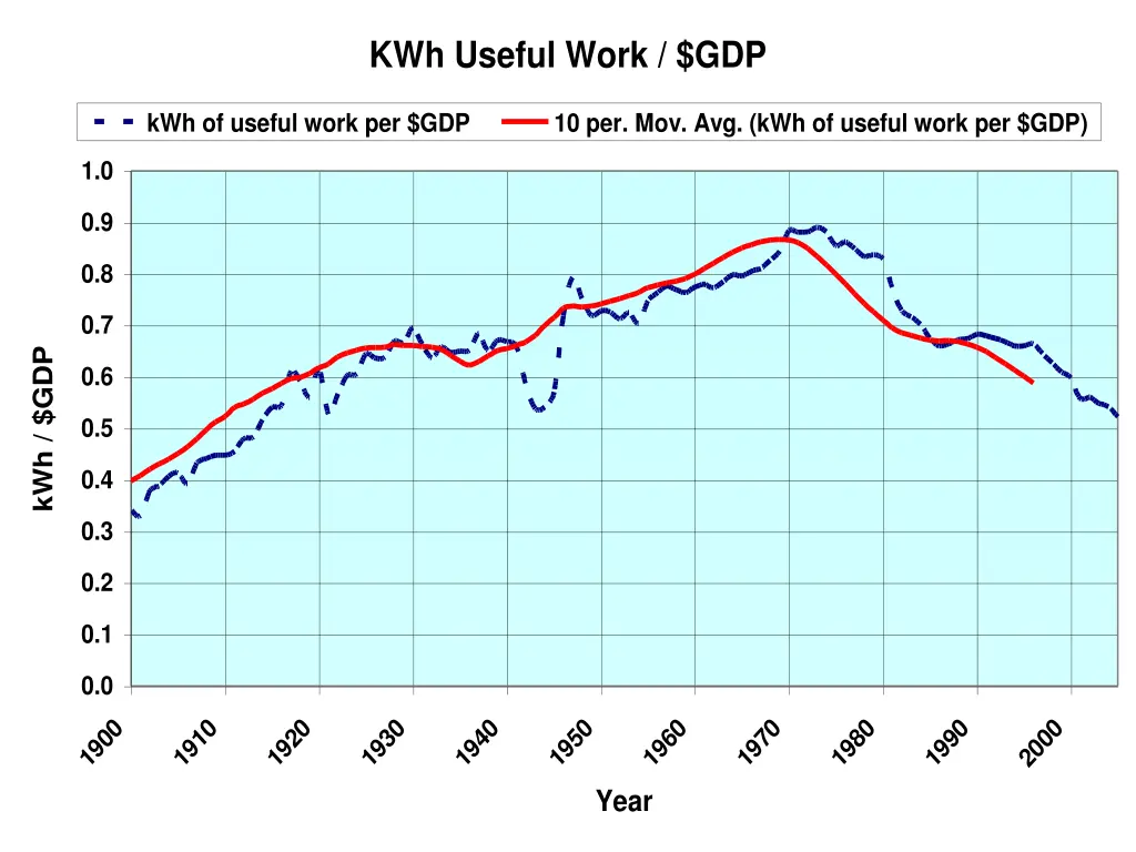 kwh useful work gdp