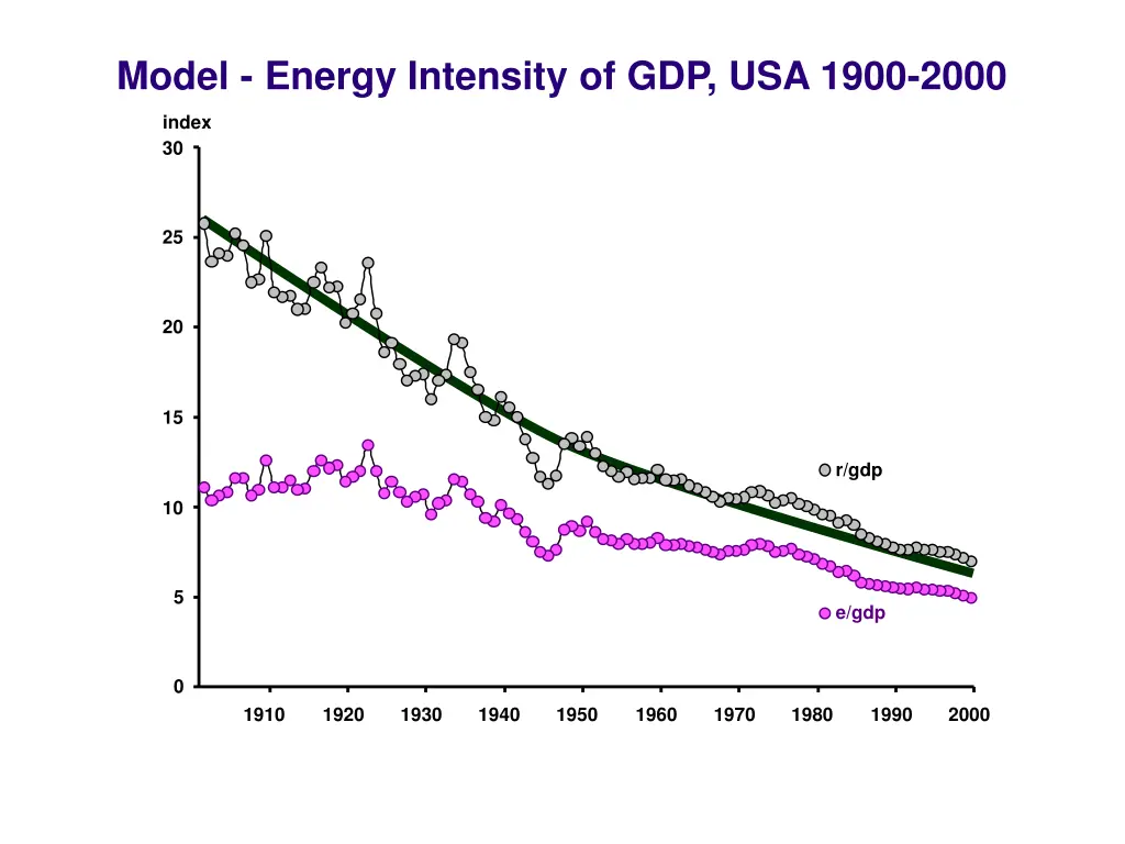 model energy intensity of gdp usa 1900 2000