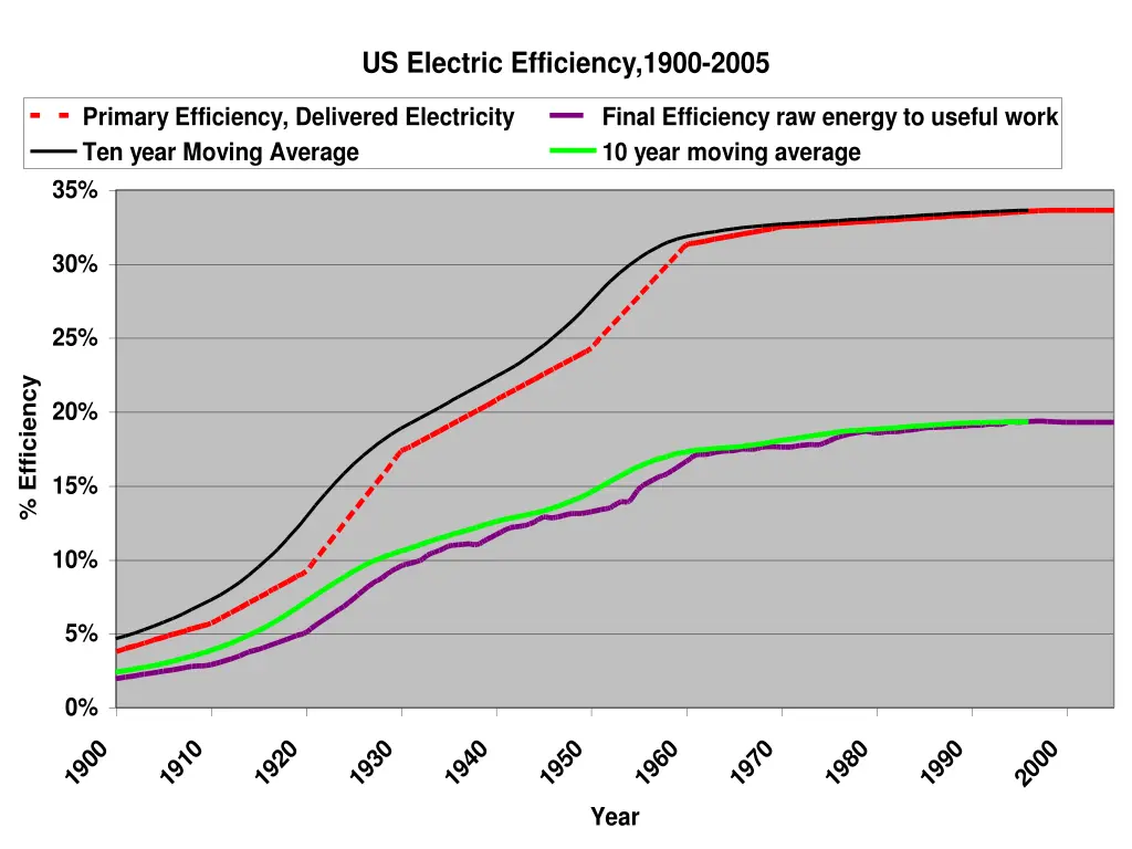 us electric efficiency 1900 2005