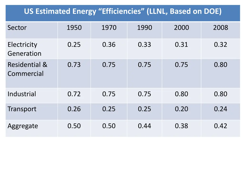 us estimated energy efficiencies llnl based on doe