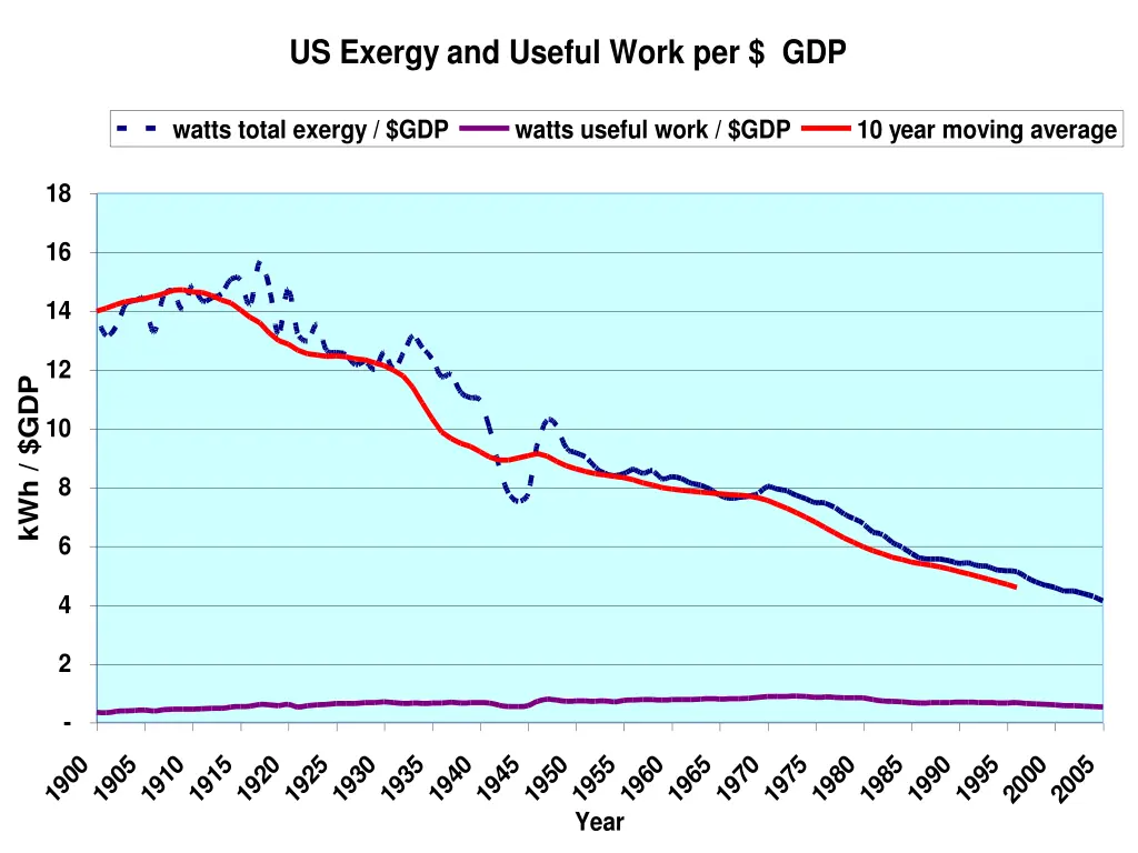 us exergy and useful work per gdp