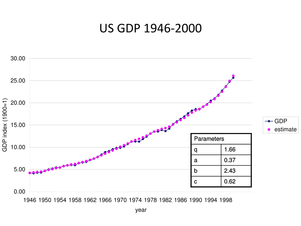 us gdp 1946 2000 us gdp 1946 2000