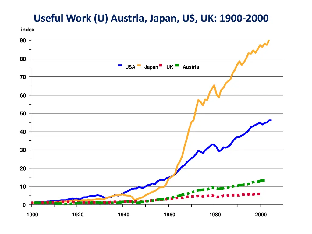 useful work u austria japan us uk 1900 2000