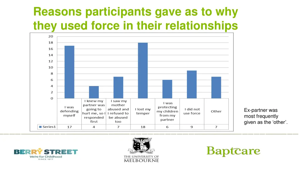 reasons participants gave as to why they used