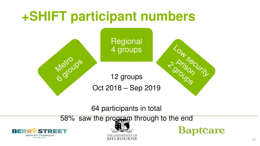 shift participant numbers