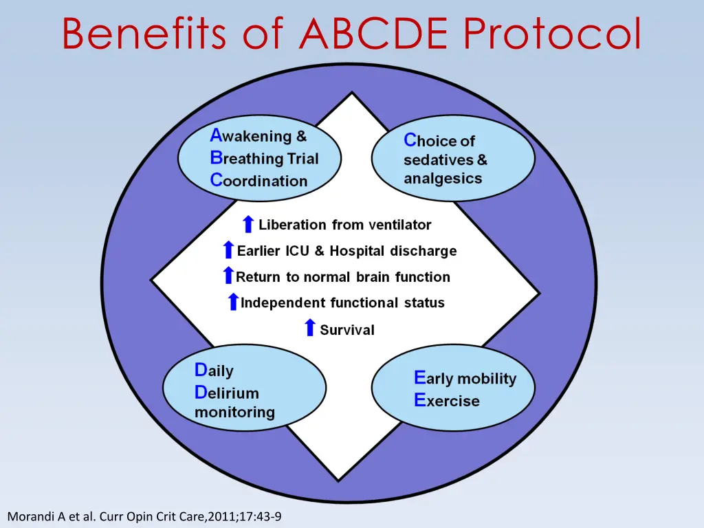 benefits of abcde protocol