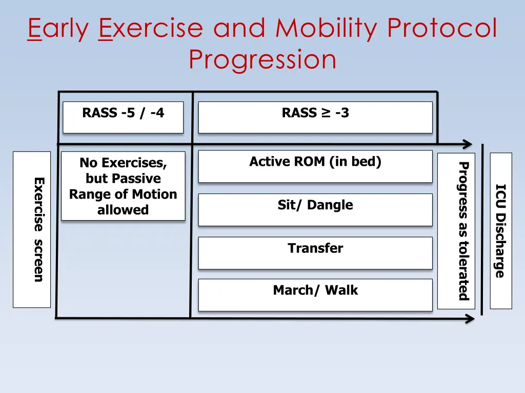 early exercise and mobility protocol progression