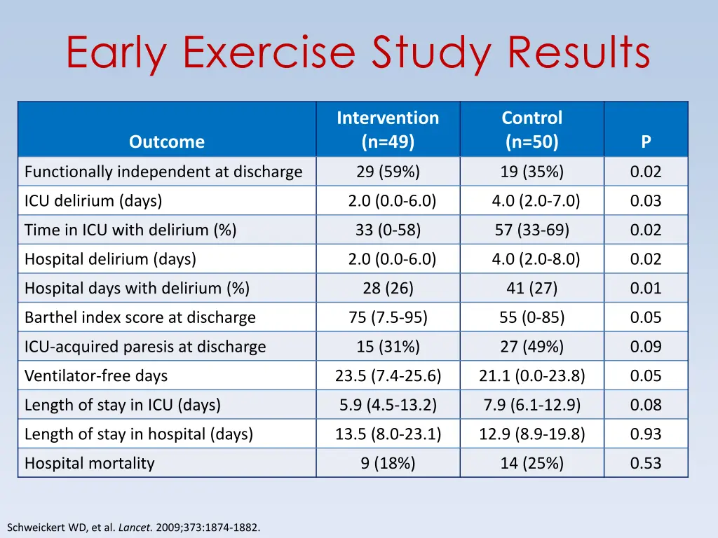 early exercise study results