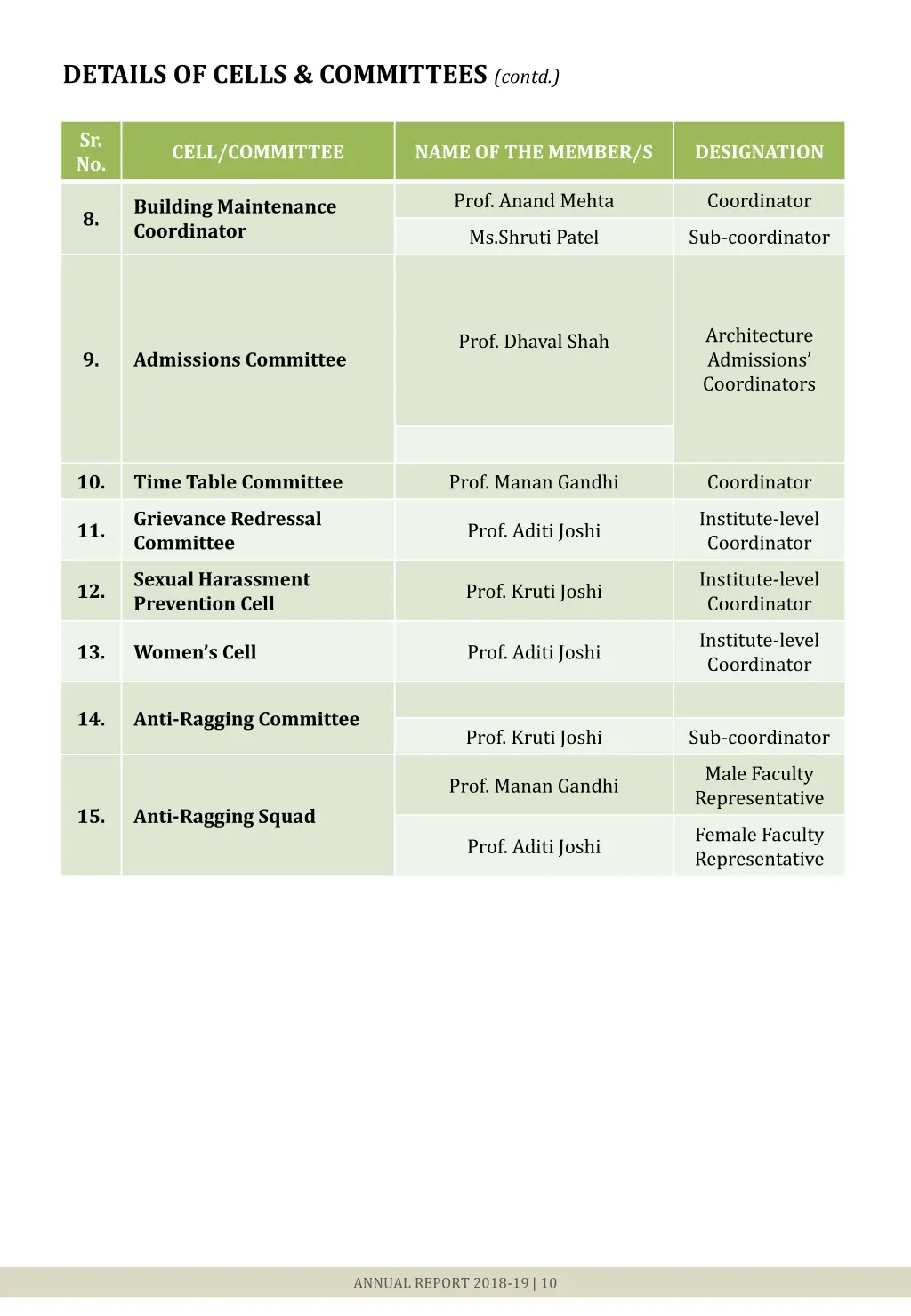 details of cells committees contd