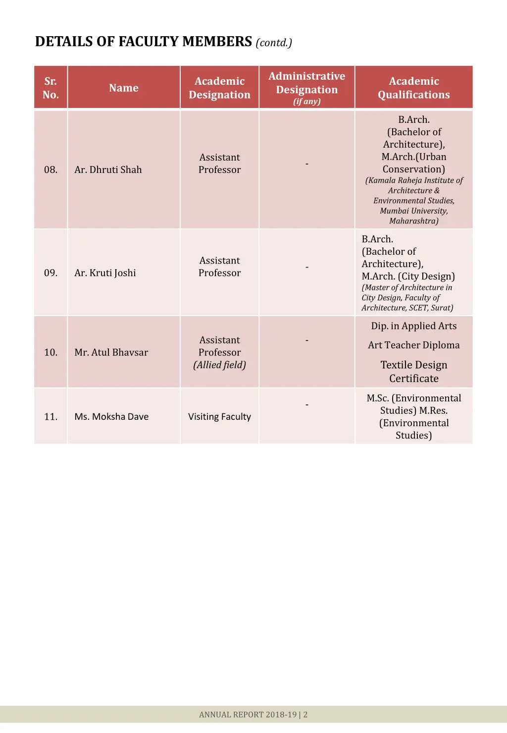 details of faculty members contd