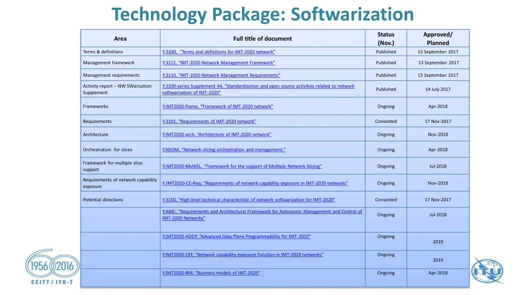 technology package softwarization