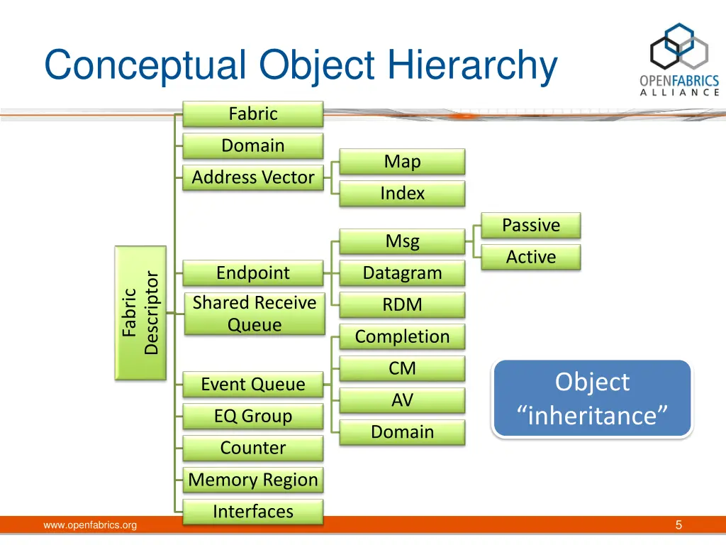 conceptual object hierarchy