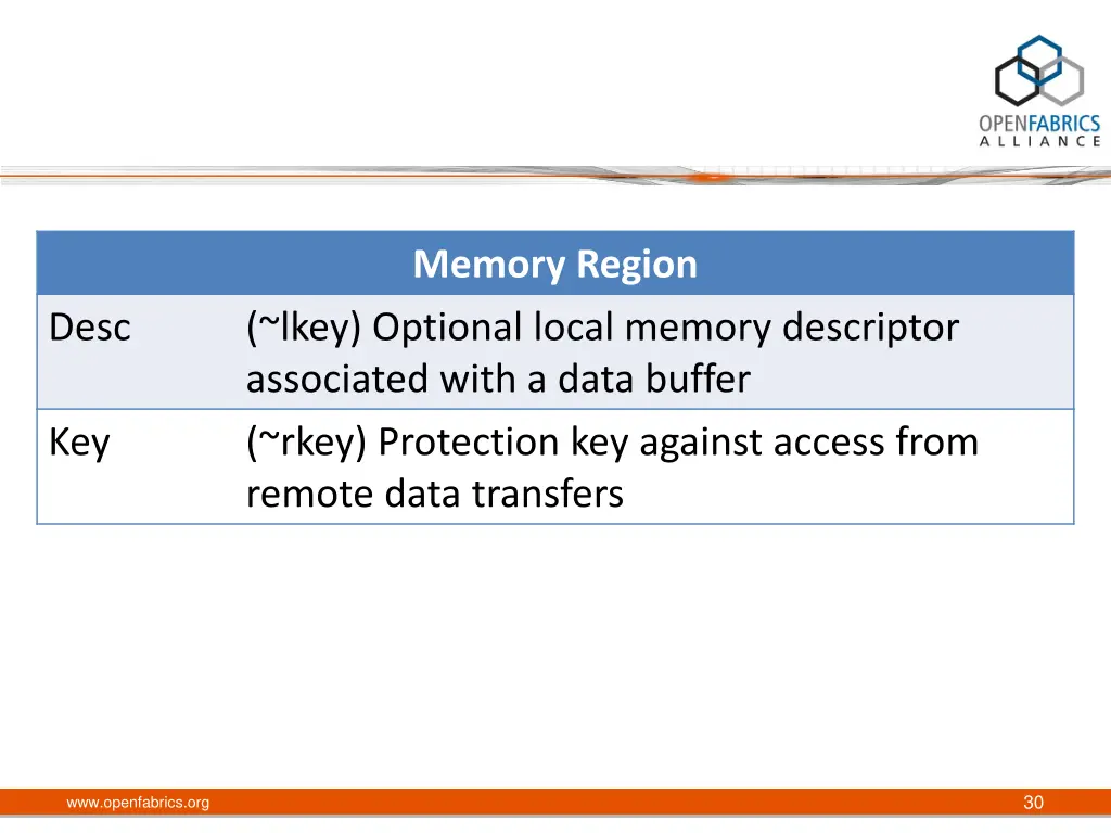 memory region