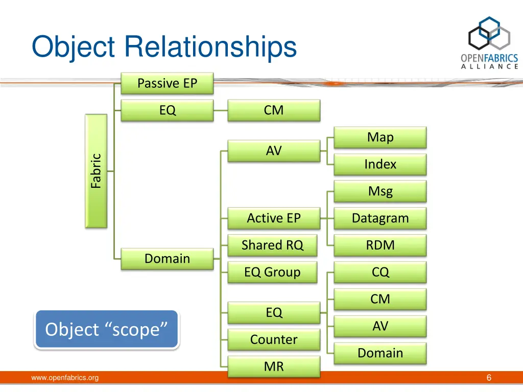 object relationships