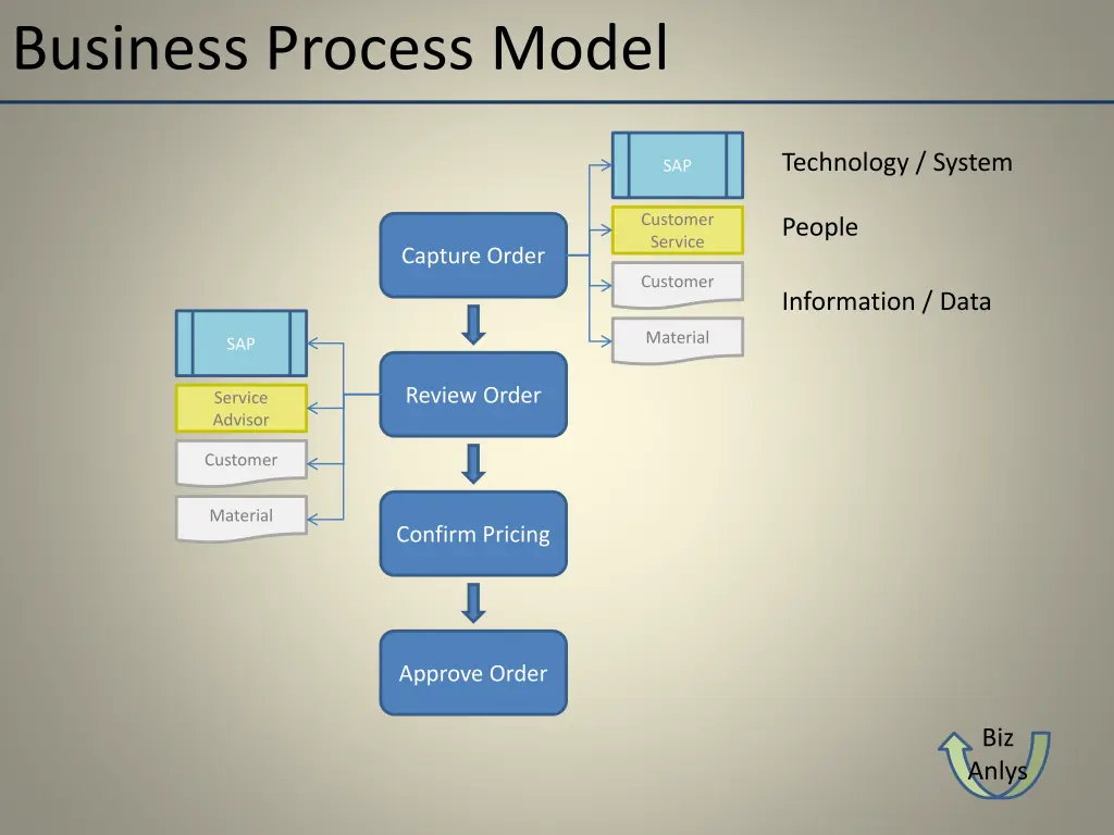 business process model