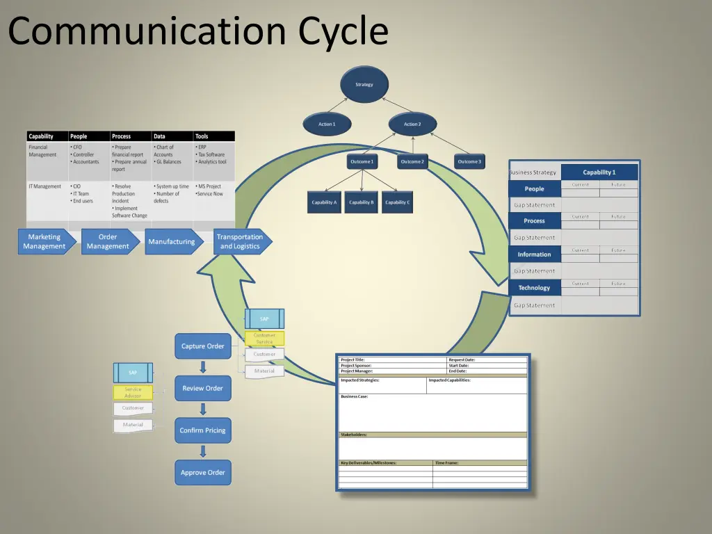 communication cycle