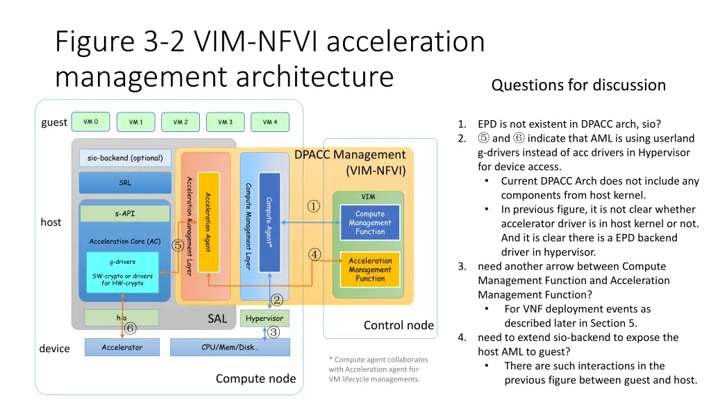 figure 3 2 vim nfvi acceleration management